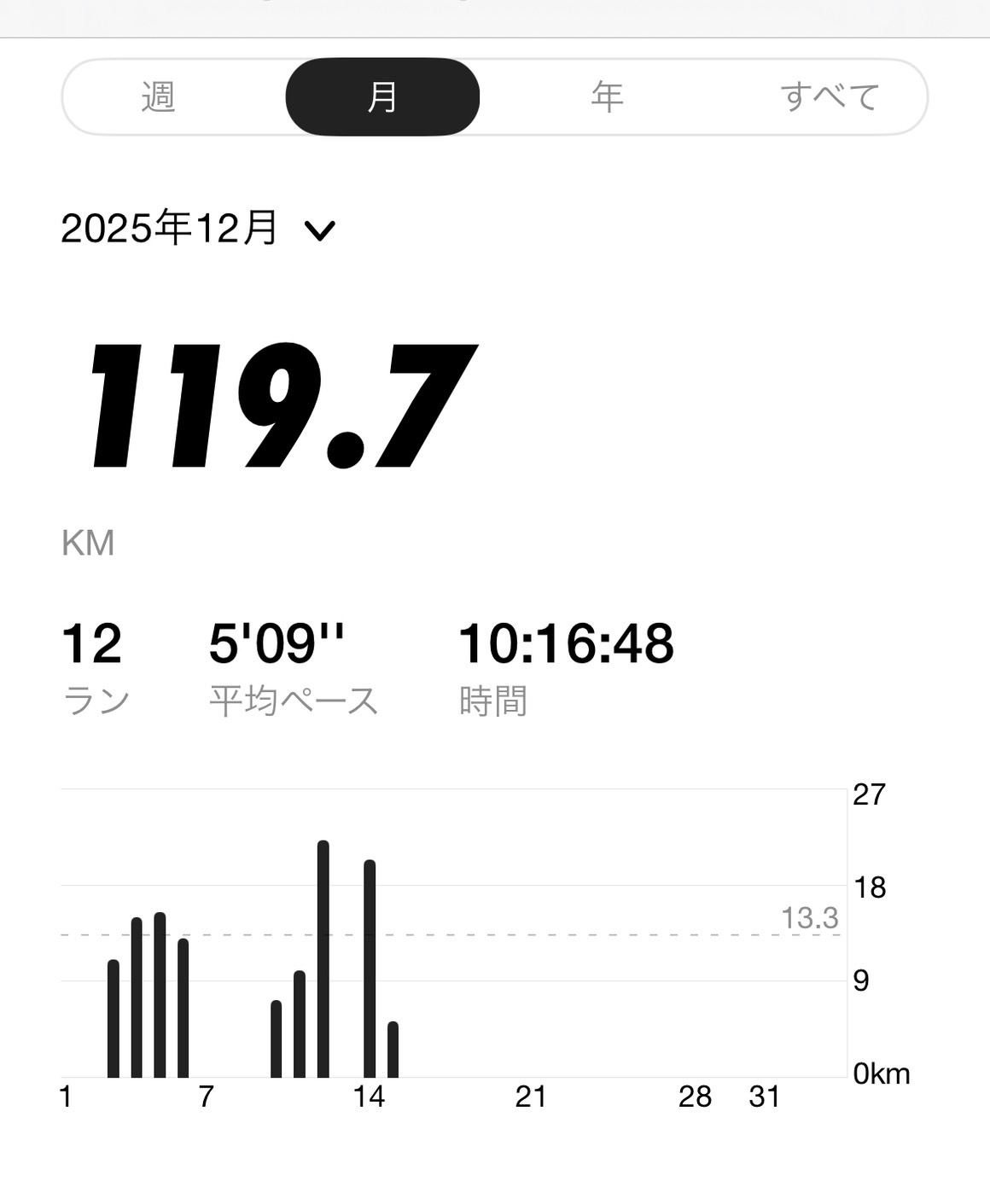 12月前半（1日〜15日）の練習まとめ｜リカバリー期でも“質”は落とさない