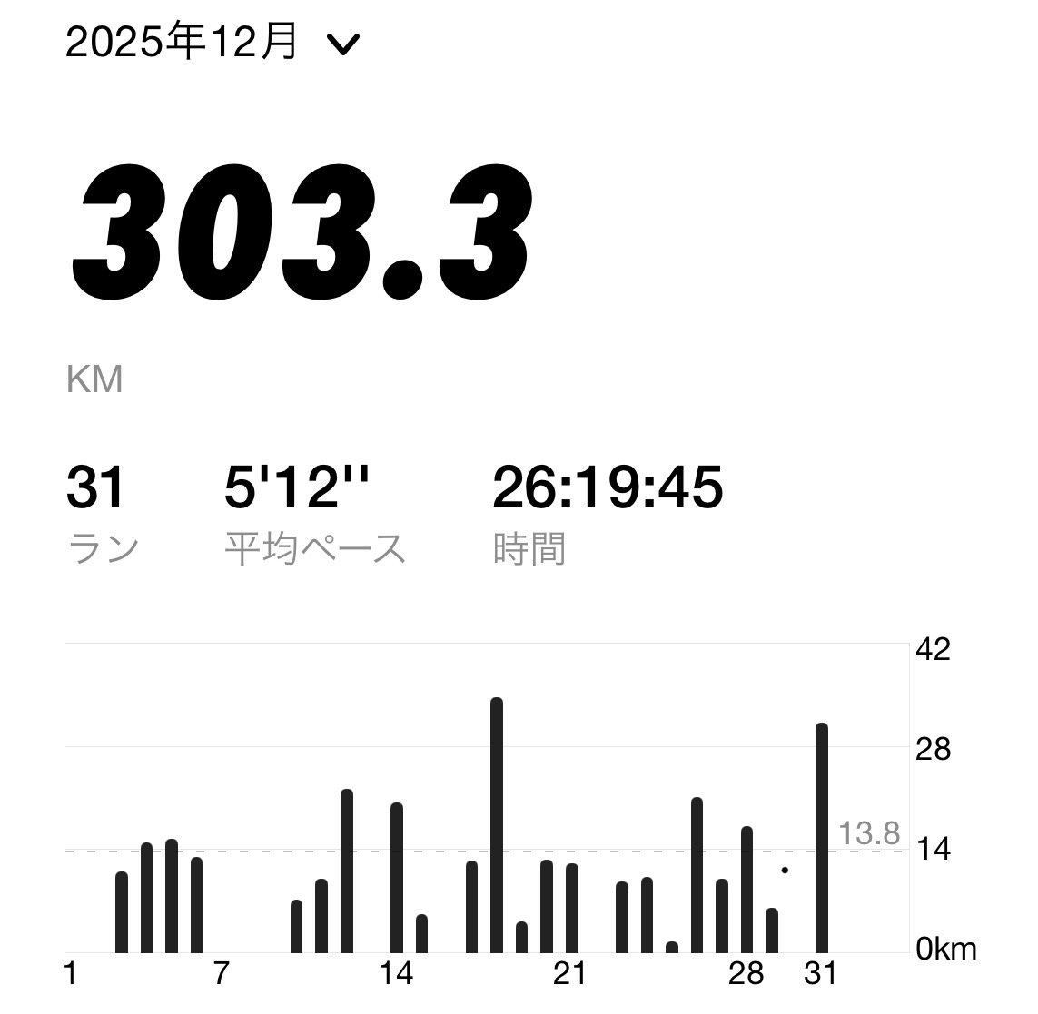 【12月１５～３１日振り返り】ハーフ自己ベスト更新！月間303kmで量と質を両立できた1か月